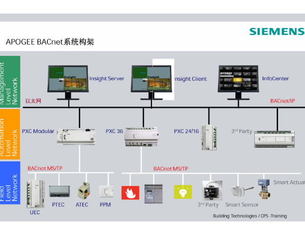 BACnet简介 西门子