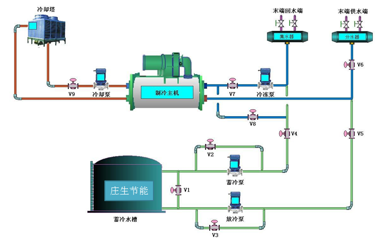 高温冰蓄冷技术简介
